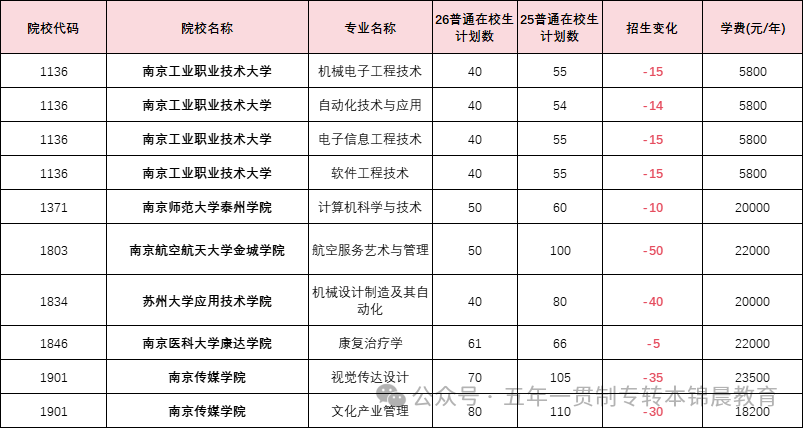 锦晨教育发布2026年五年一贯制高职“专转本”（非师范类）计划变化